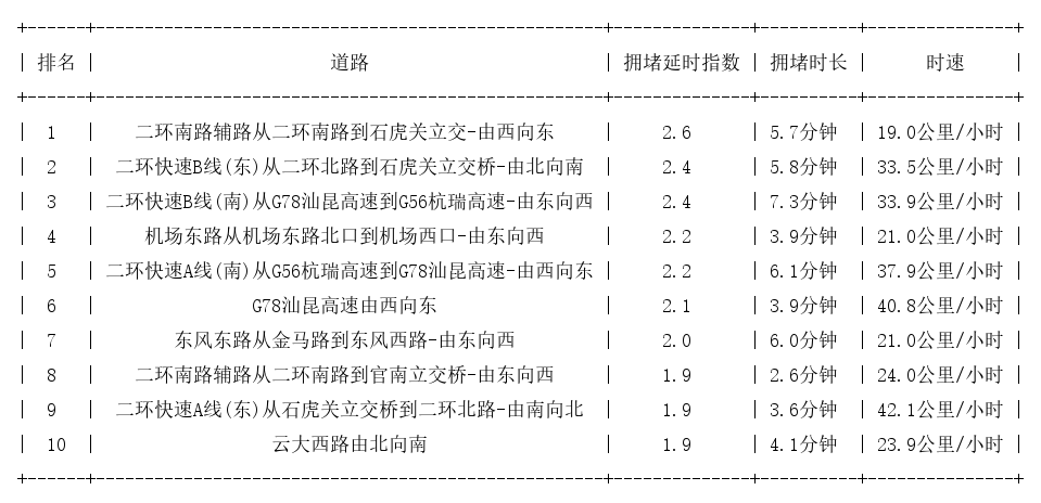 02月10日09时, 昆明早高峰路况