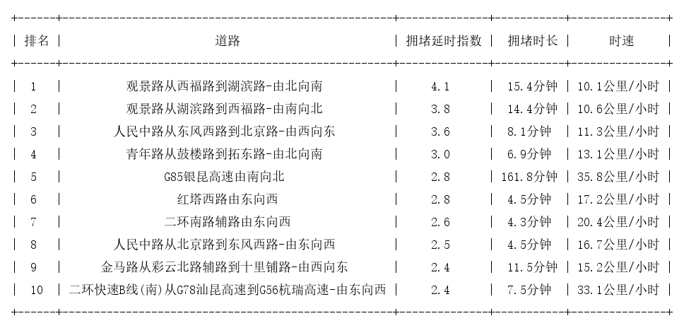02月10日17时, 昆明晚高峰路况