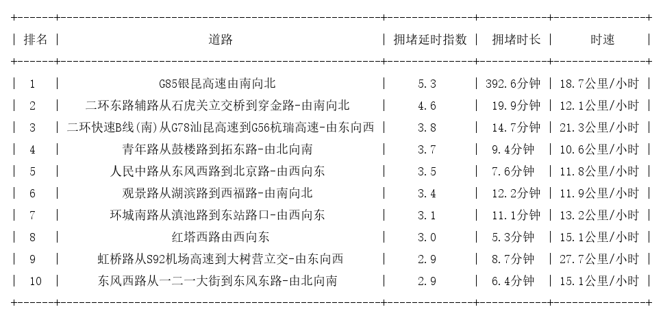 02月10日18时, 昆明晚高峰路况