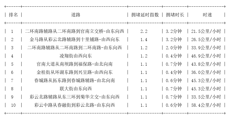 02月11日07时, 昆明早高峰路况