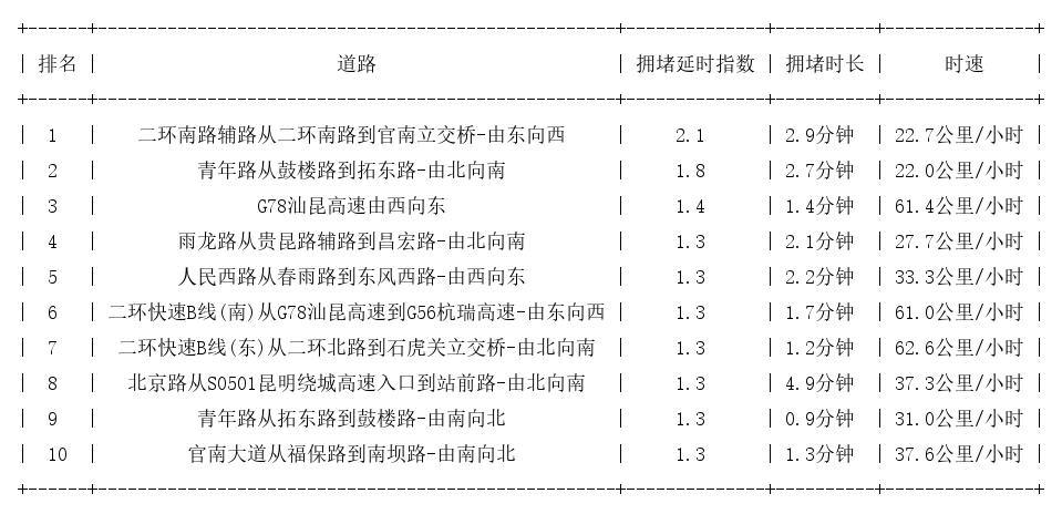 02月11日08时, 昆明早高峰路况