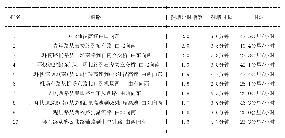 02月11日09时, 昆明早高峰路况