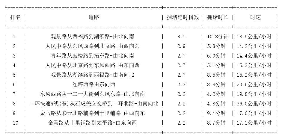 02月11日17时, 昆明晚高峰路况
