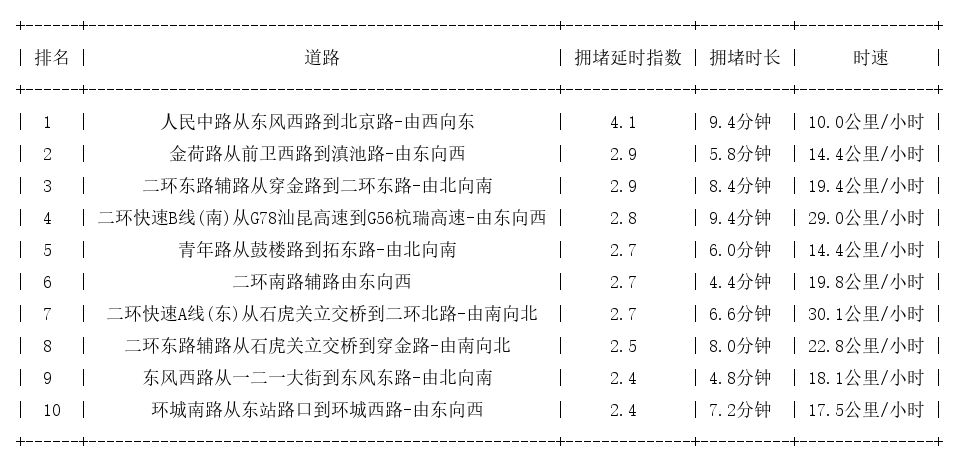 02月11日18时, 昆明晚高峰路况