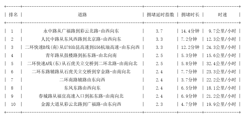 02月11日19时, 昆明晚高峰路况