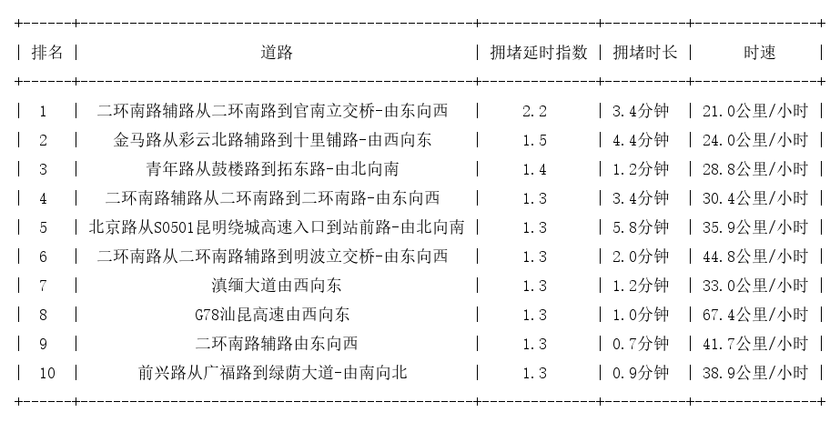 02月12日08时, 昆明早高峰路况