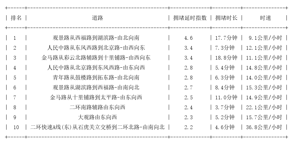 02月12日17时, 昆明晚高峰路况