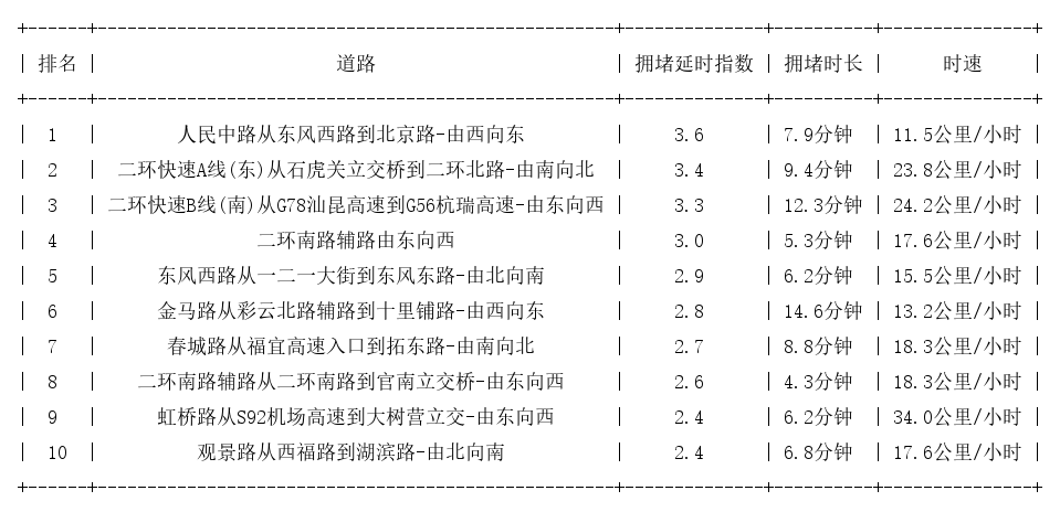 02月12日18时, 昆明晚高峰路况