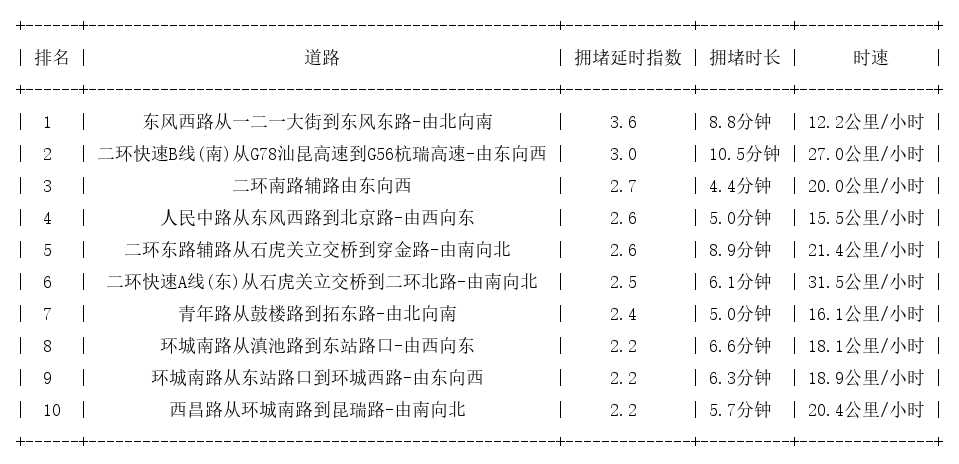 02月12日19时, 昆明晚高峰路况