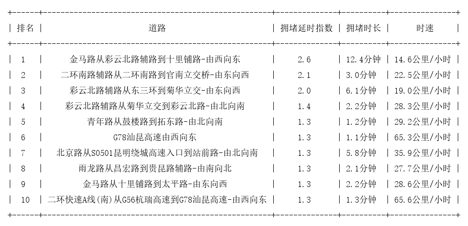 02月13日08时, 昆明早高峰路况