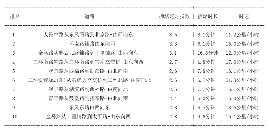 02月13日17时, 昆明晚高峰路况