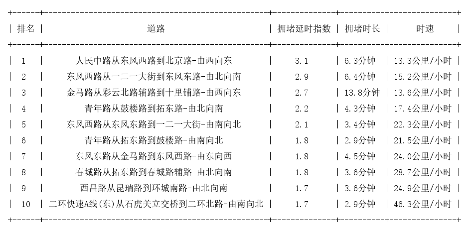 02月13日19时, 昆明晚高峰路况