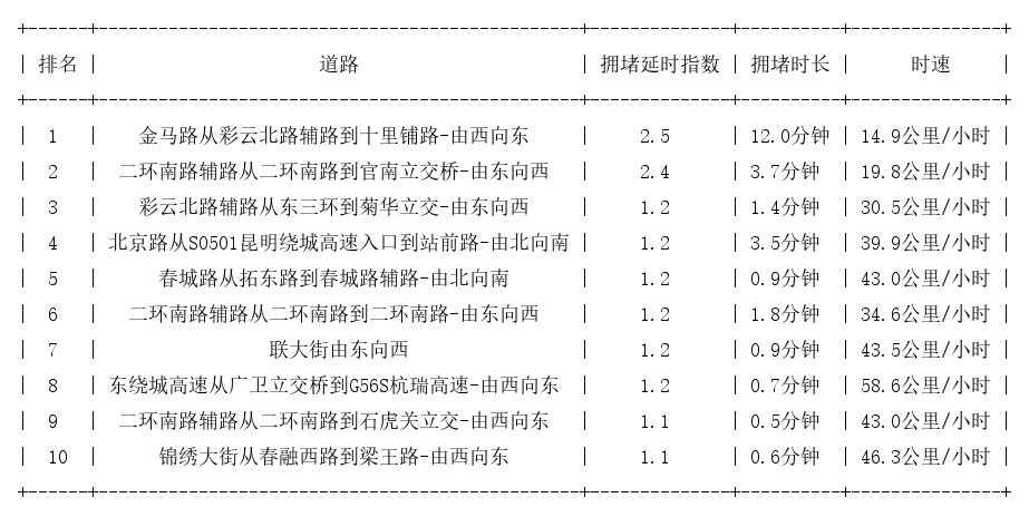 02月14日07时, 昆明早高峰路况
