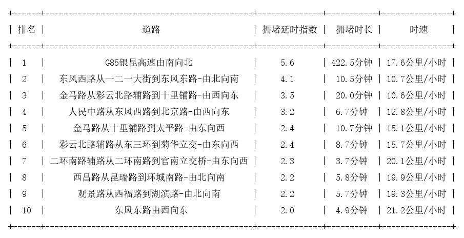 02月14日17时, 昆明晚高峰路况