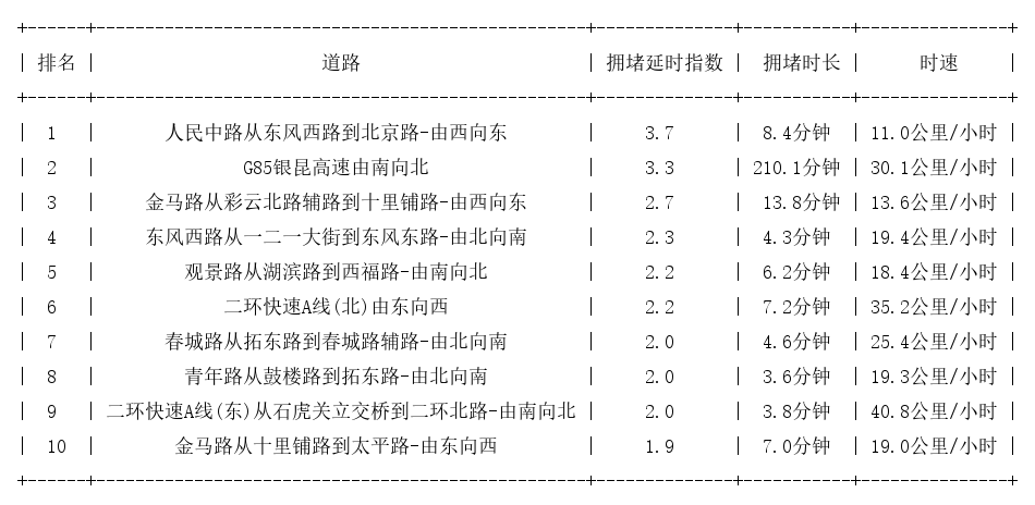 02月14日18时, 昆明晚高峰路况