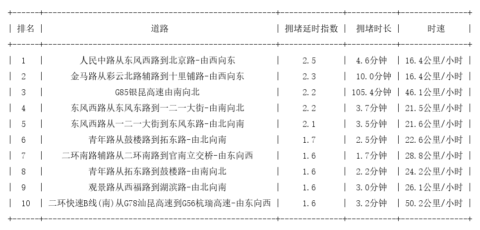 02月14日19时, 昆明晚高峰路况
