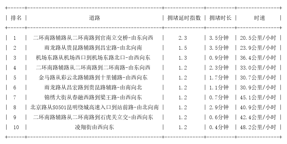 02月15日07时, 昆明早高峰路况