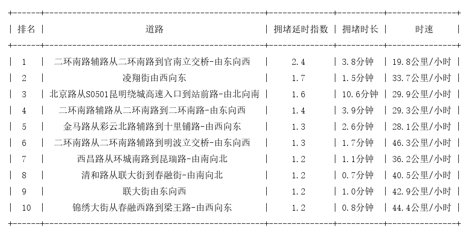 02月15日08时, 昆明早高峰路况