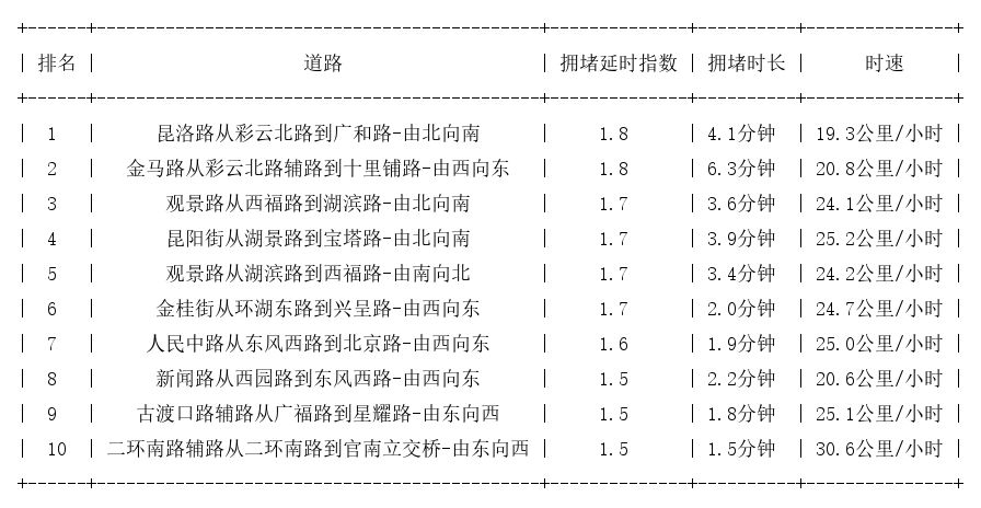 02月15日18时, 昆明晚高峰路况
