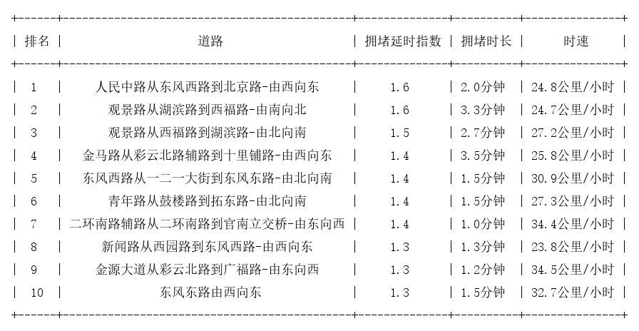 02月15日19时, 昆明晚高峰路况