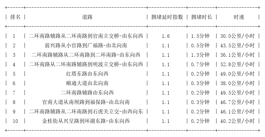 02月16日07时, 昆明早高峰路况