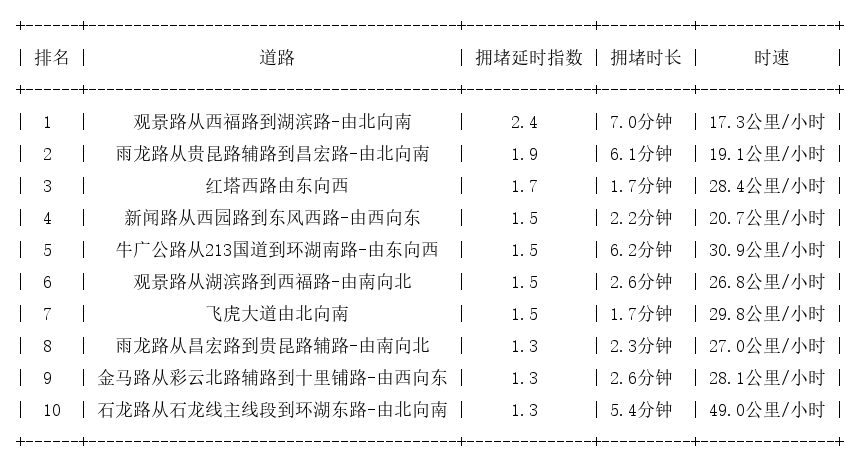 02月16日09时, 昆明早高峰路况