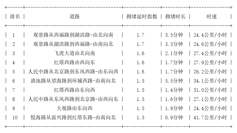 02月16日17时, 昆明晚高峰路况