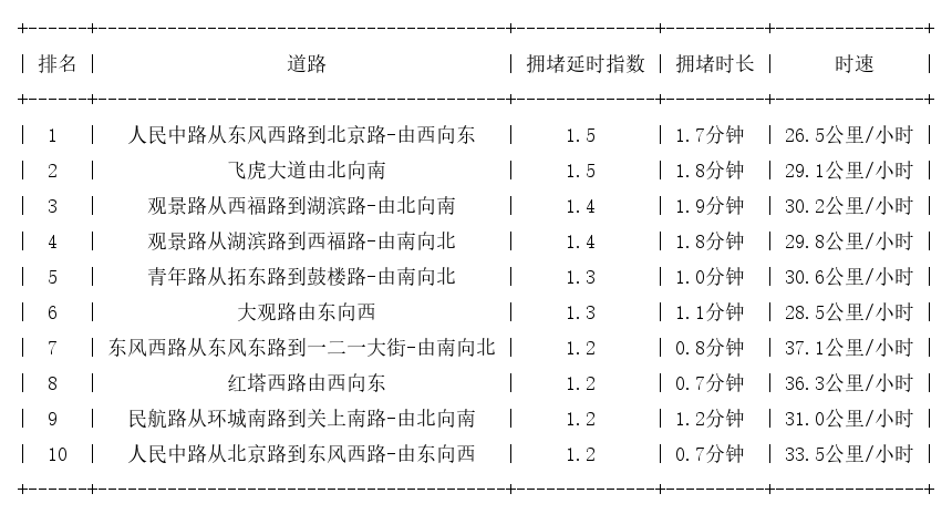 02月16日19时, 昆明晚高峰路况