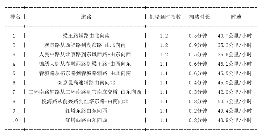 02月17日08时, 昆明早高峰路况