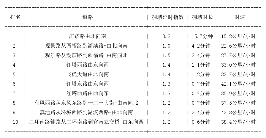 02月17日09时, 昆明早高峰路况