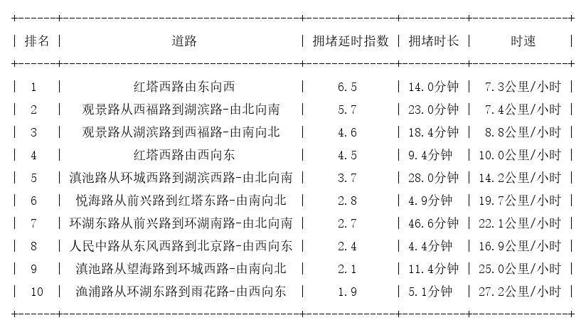 02月17日17时, 昆明晚高峰路况