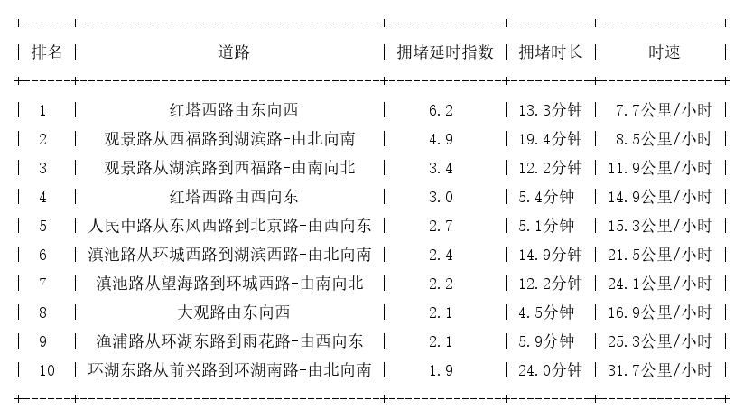 02月17日18时, 昆明晚高峰路况