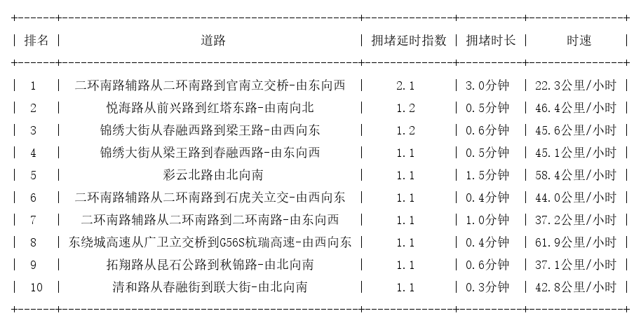 02月18日07时, 昆明早高峰路况