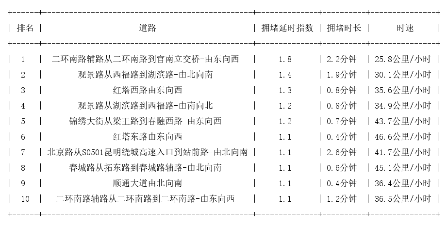 02月18日08时, 昆明早高峰路况