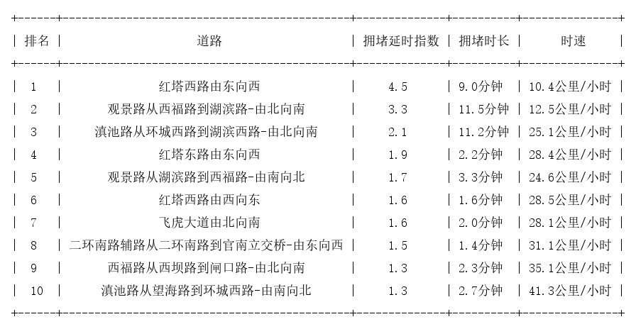02月18日09时, 昆明早高峰路况
