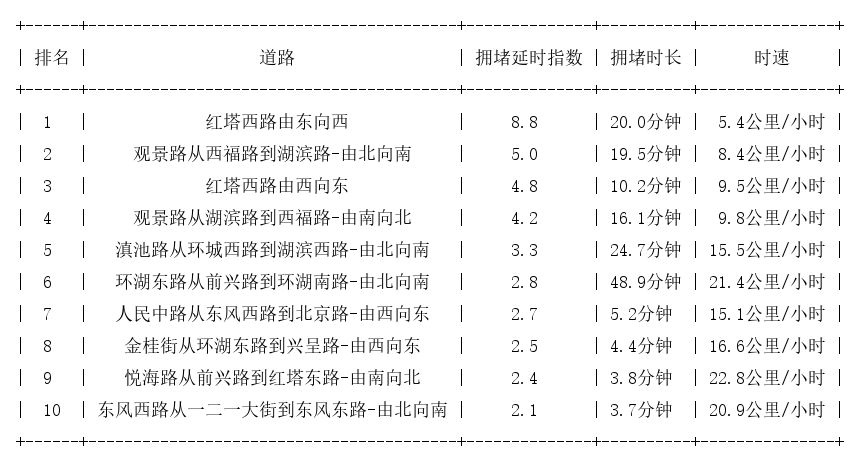 02月18日18时, 昆明晚高峰路况