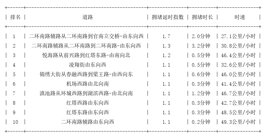 02月19日07时, 昆明早高峰路况