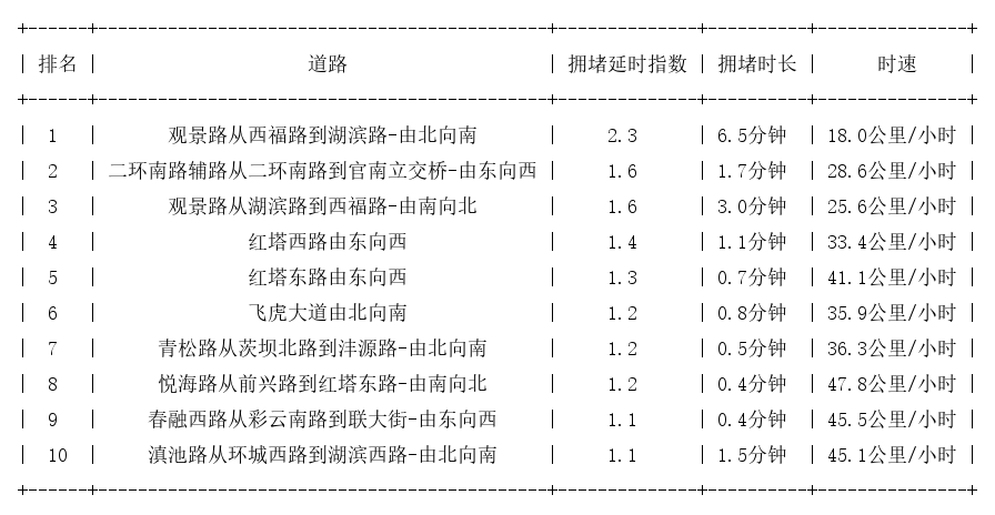 02月19日08时, 昆明早高峰路况
