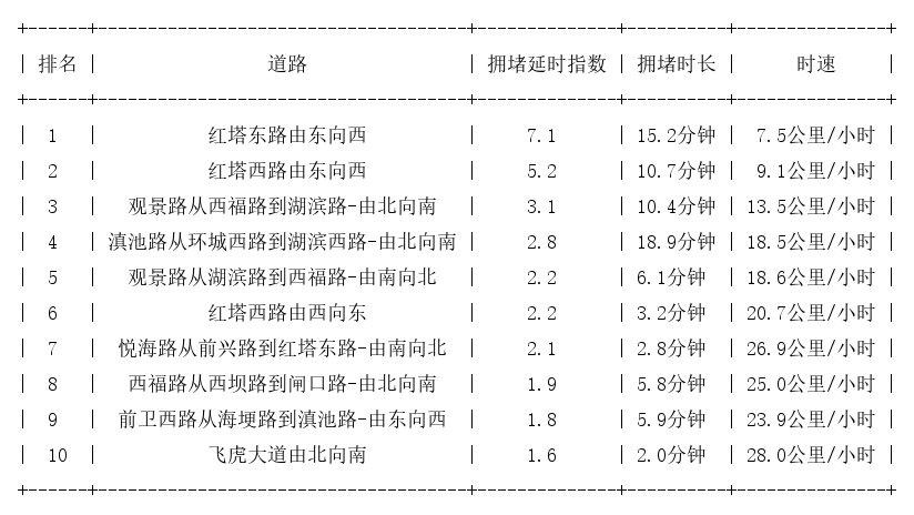 02月19日09时, 昆明早高峰路况