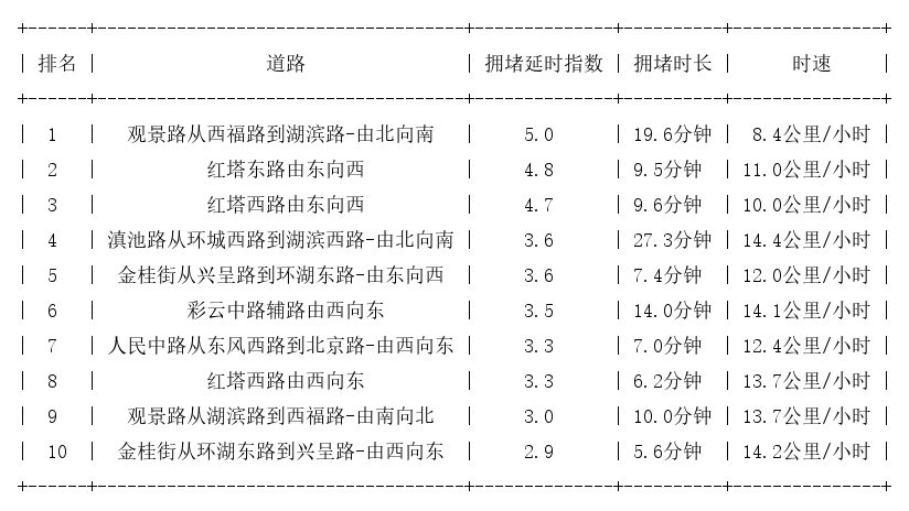 02月19日17时, 昆明晚高峰路况