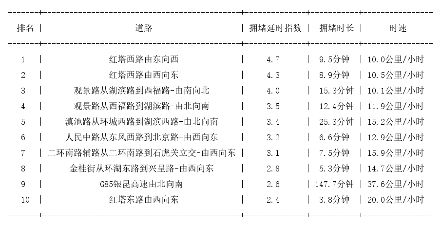 02月19日18时, 昆明晚高峰路况