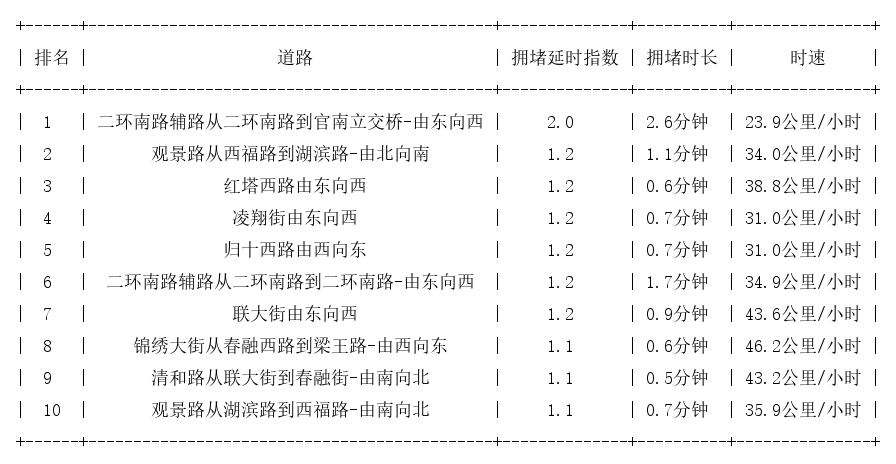 02月20日07时, 昆明早高峰路况