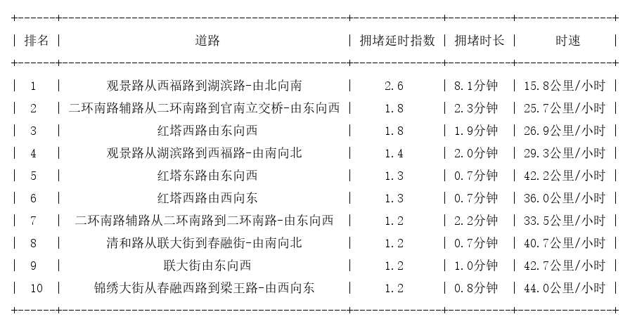 02月20日08时, 昆明早高峰路况