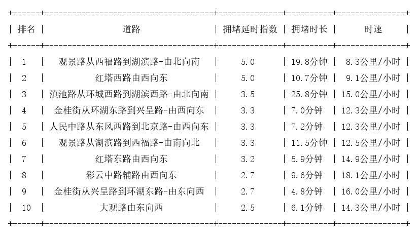 02月20日18时, 昆明晚高峰路况