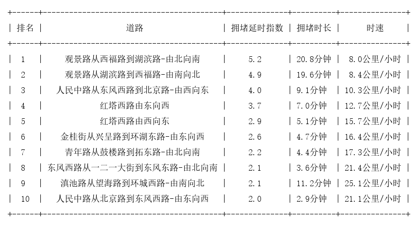 02月20日19时, 昆明晚高峰路况