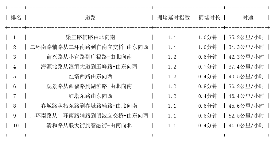 02月21日07时, 昆明早高峰路况