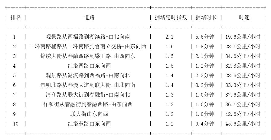 02月21日08时, 昆明早高峰路况