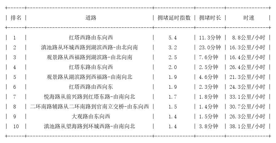 02月21日09时, 昆明早高峰路况