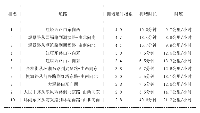 02月21日17时, 昆明晚高峰路况