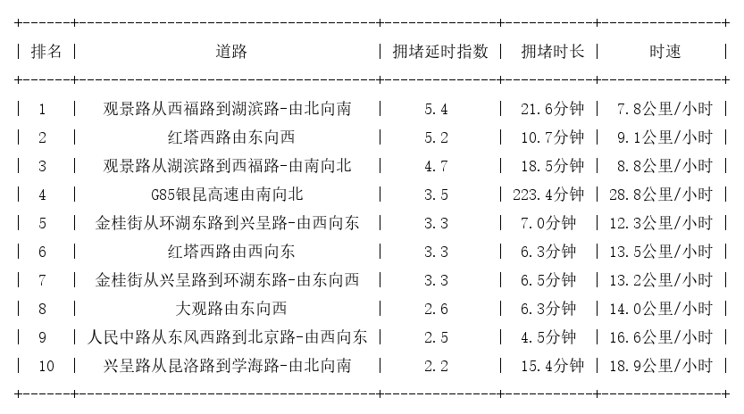 02月21日18时, 昆明晚高峰路况